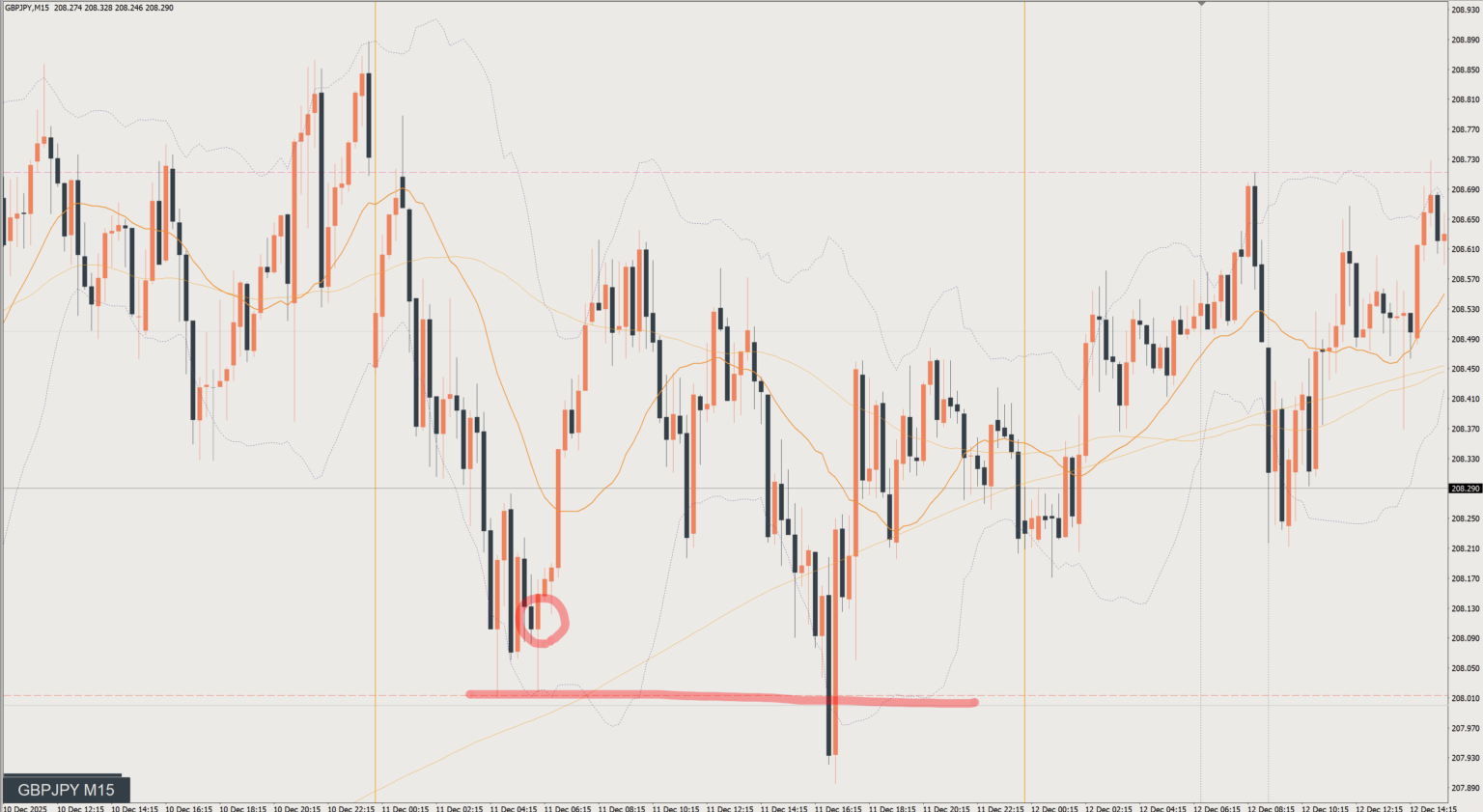 2025/12/11 ポンド円トレード戦略 15分 チャート 振り返り 