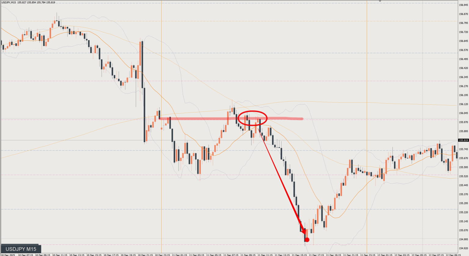 2025/12/11 ドル円トレード戦略 15分 チャート 振り返り 