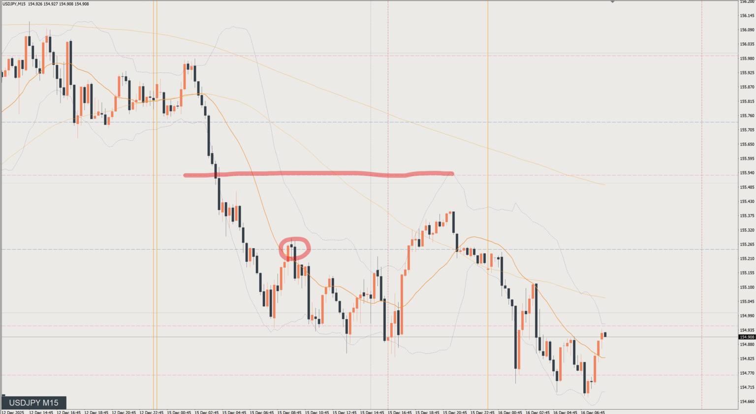 2025/12/15 ドル円トレード戦略 15分 チャート 振り返り 