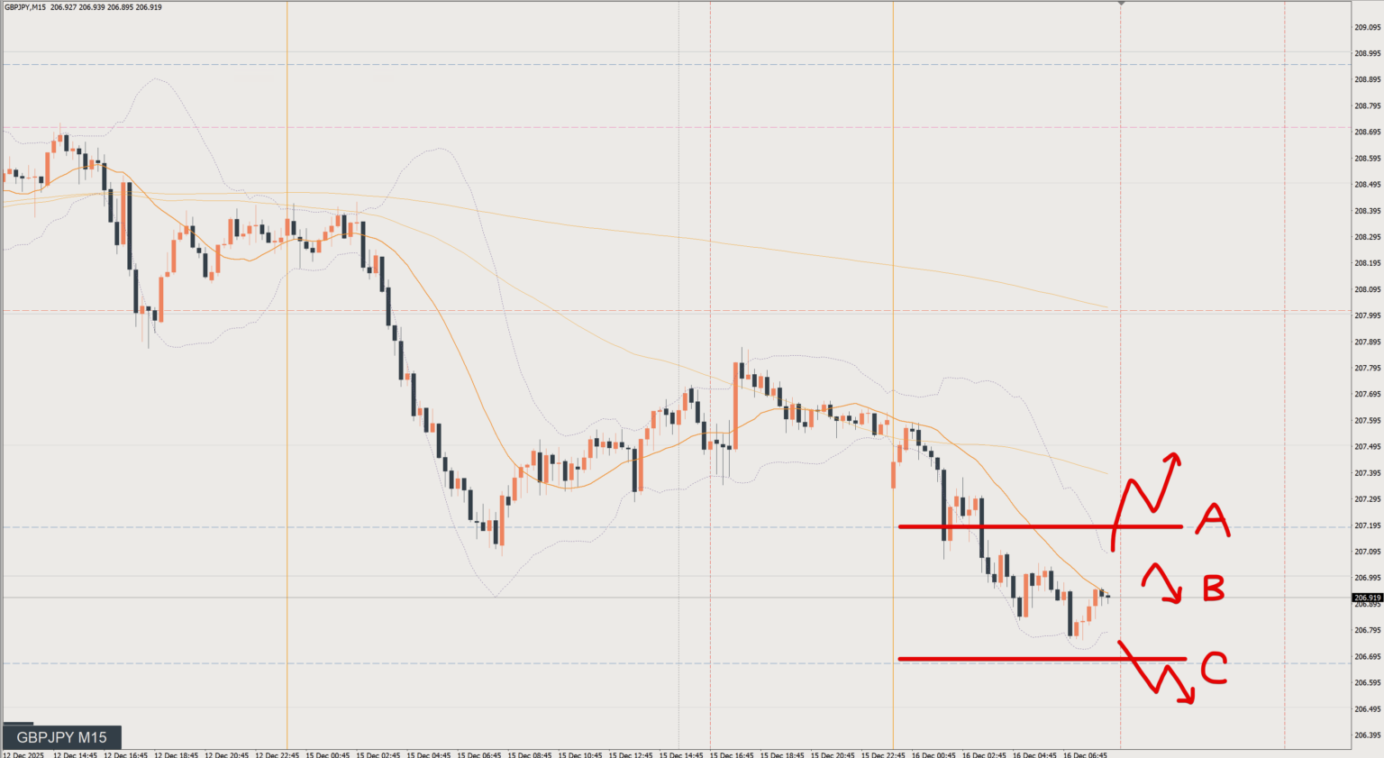 2025/12/16 ポンド円トレード戦略