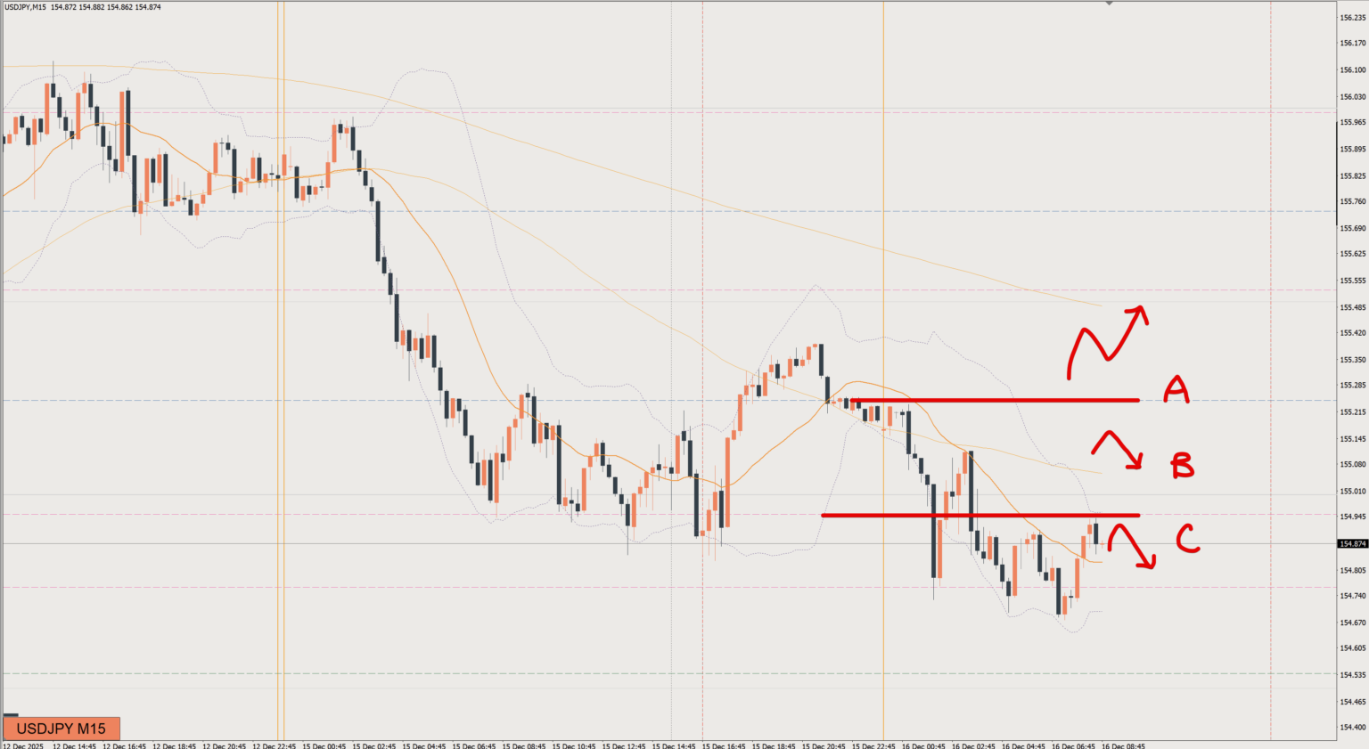 2025/12/16 ドル円トレード戦略 15分 チャート