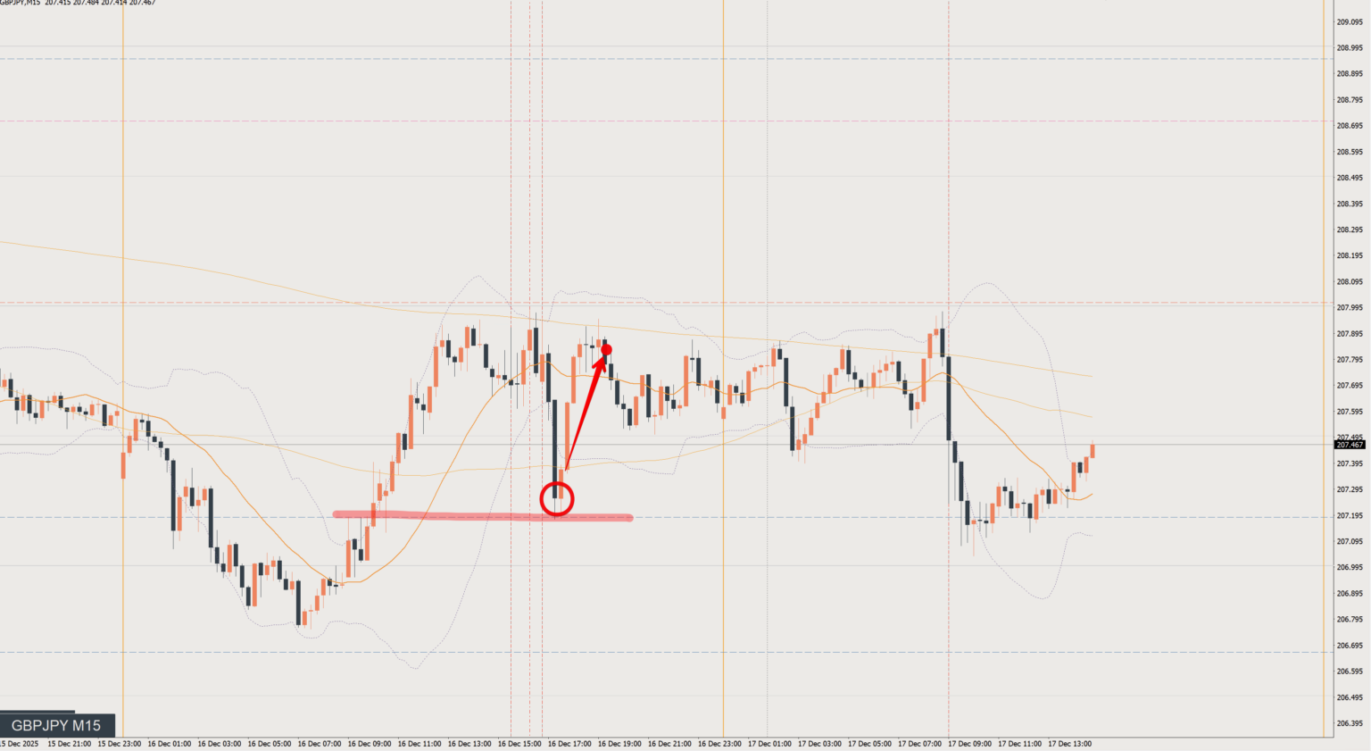 2025/12/16 ポンド円トレード戦略 15分 チャート 振り返り 