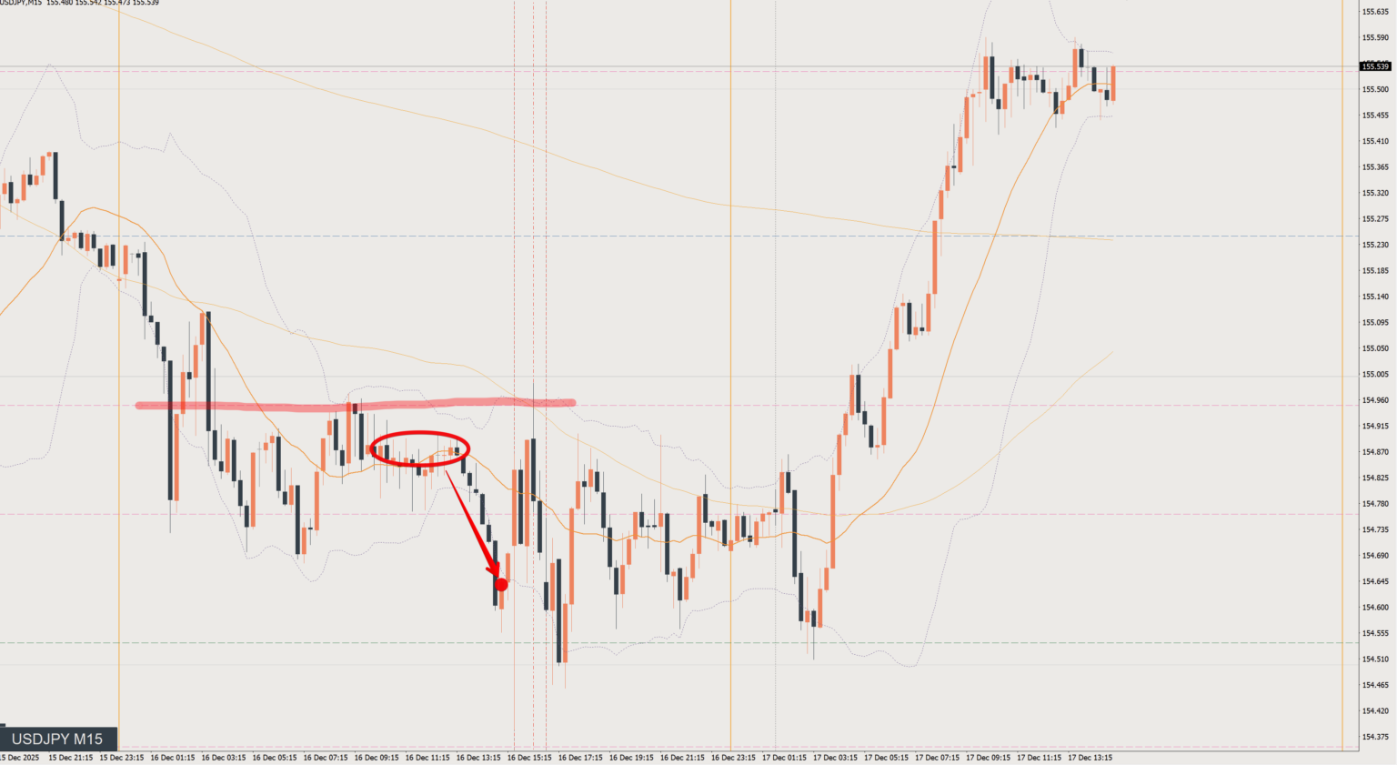 2025/12/16 ドル円トレード戦略 15分 チャート 振り返り 