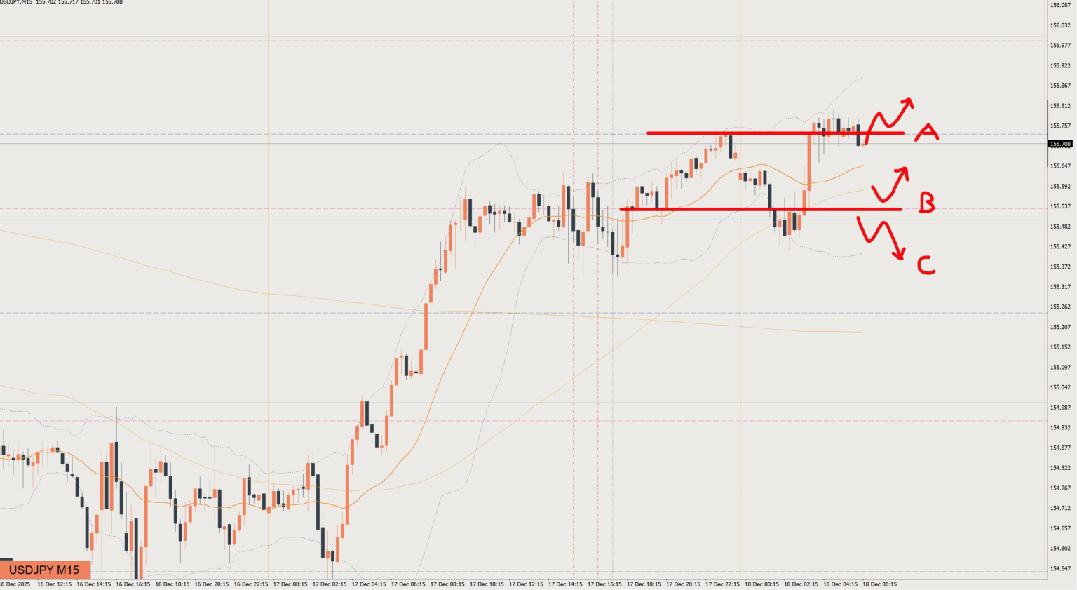 2025/12/18 ドル円トレード戦略 15分 チャート