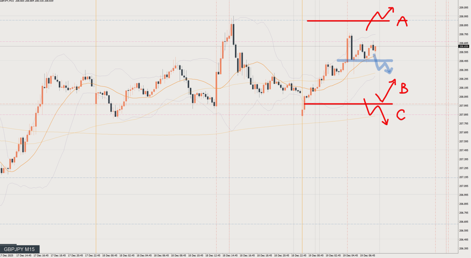 2025/12/19 ポンド円トレード戦略 15分 チャート 