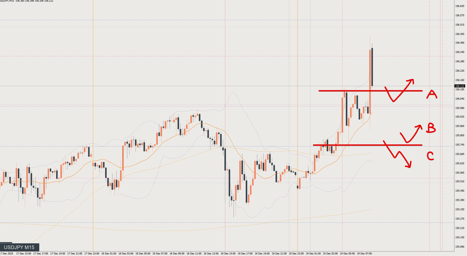 2025/12/19 ドル円トレード戦略 15分 チャート