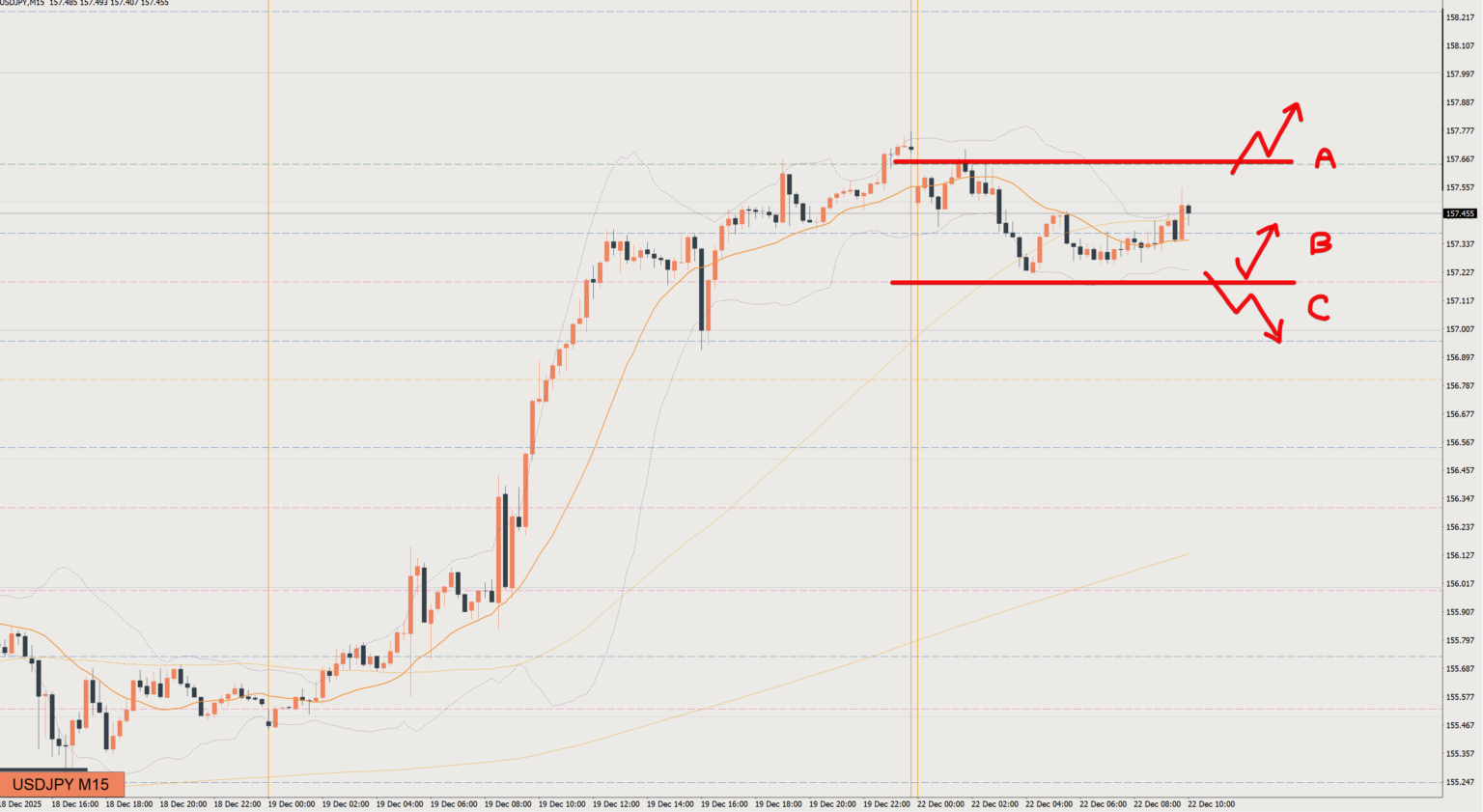 2025/12/22 ドル円トレード戦略 15分 チャート 
