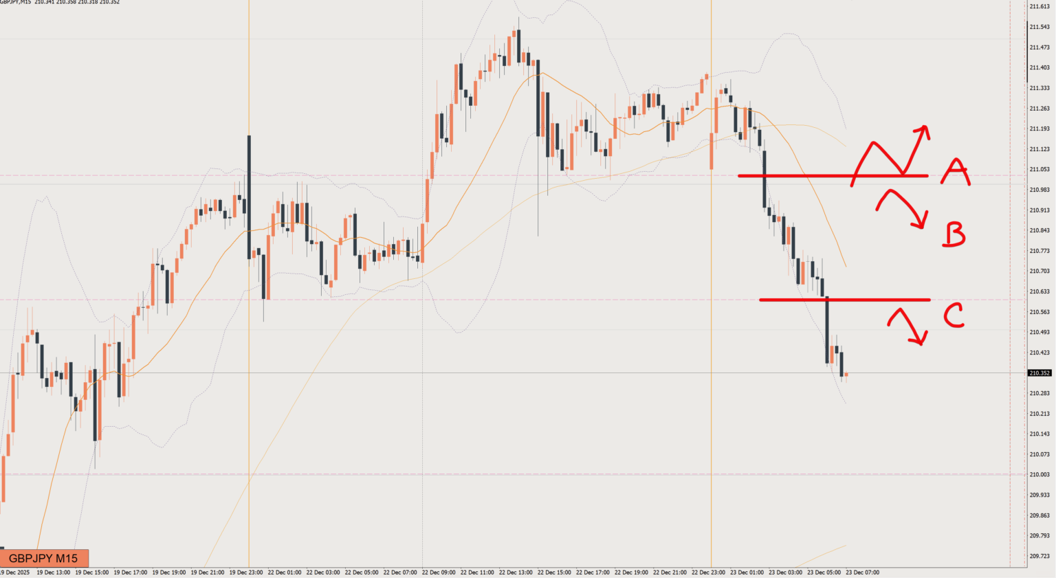2025/12/23 ポンド円トレード戦略 15分 チャート 