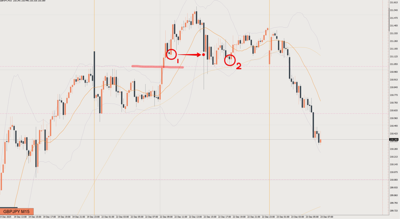 2025/12/22 ポンド円トレード戦略 15分 チャート 振り返り 