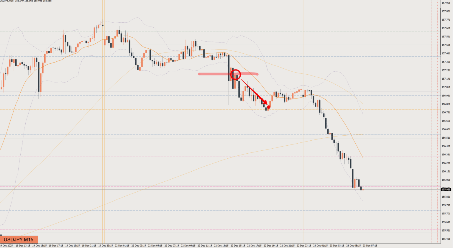 2025/12/22 ドル円トレード戦略 15分 チャート 振り返り 