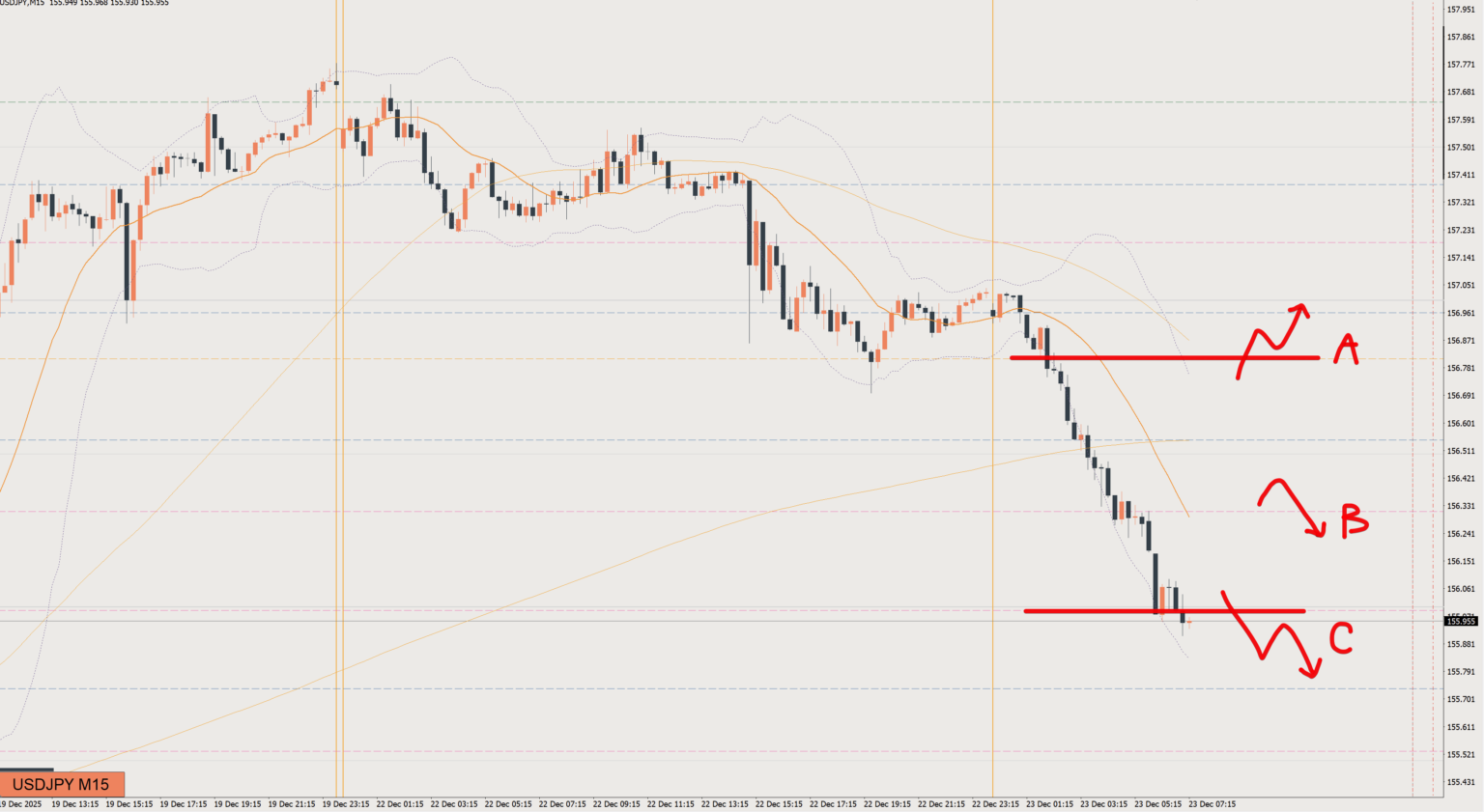 2025/12/23 ドル円トレード戦略 15分 チャート 