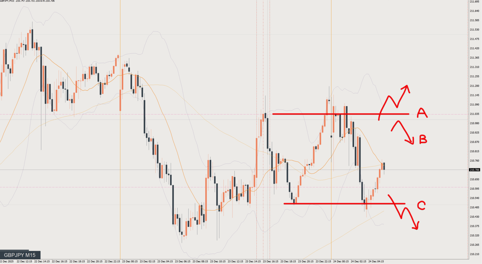 2025/12/24 ポンド円トレード戦略 15分 チャート 