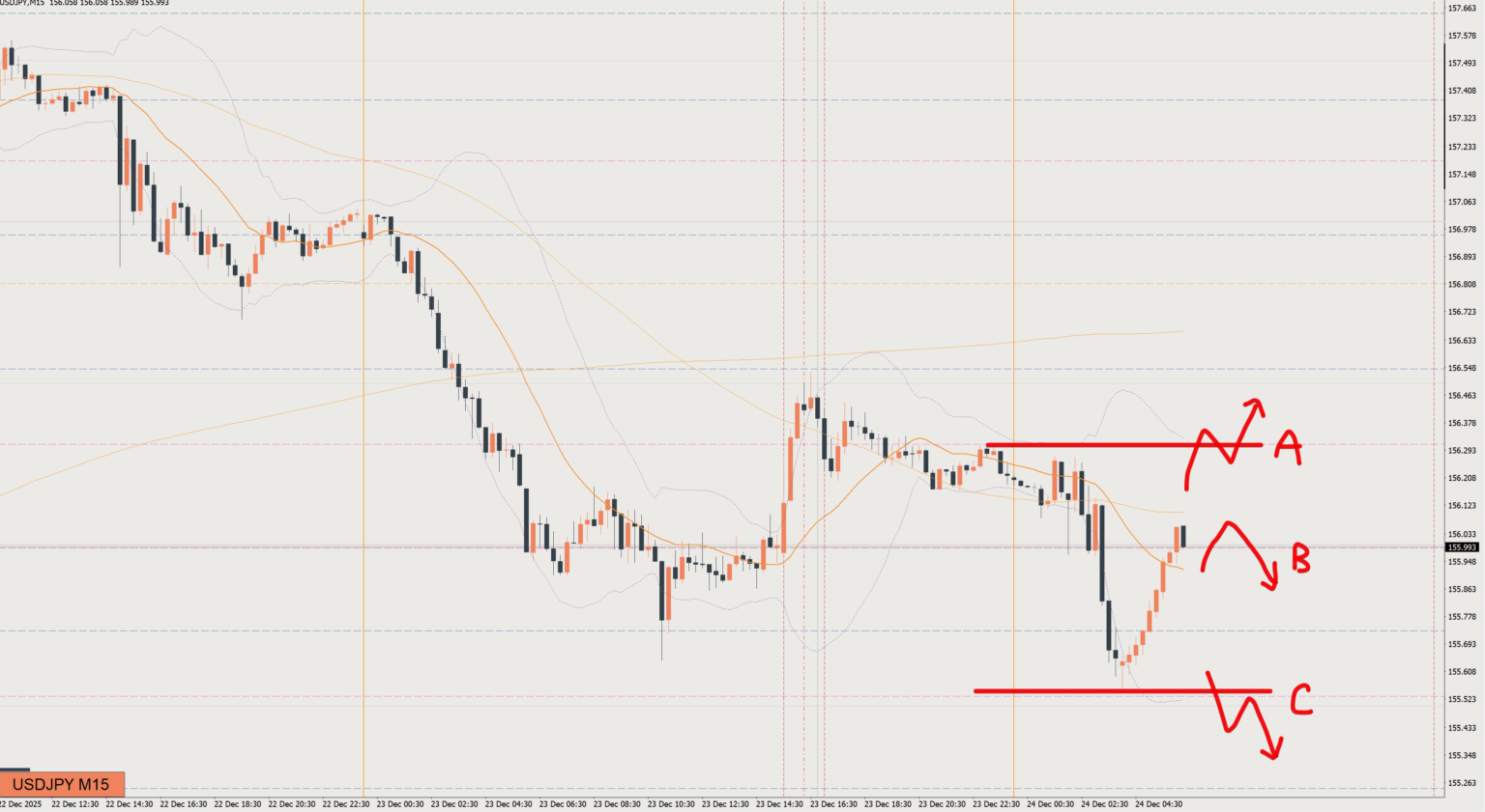 2025/12/24 ドル円トレード戦略 15分 チャート 