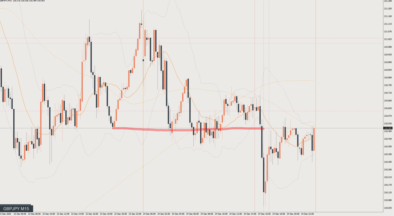 2025/12/24 ポンド円トレード戦略 15分 チャート 振り返り
