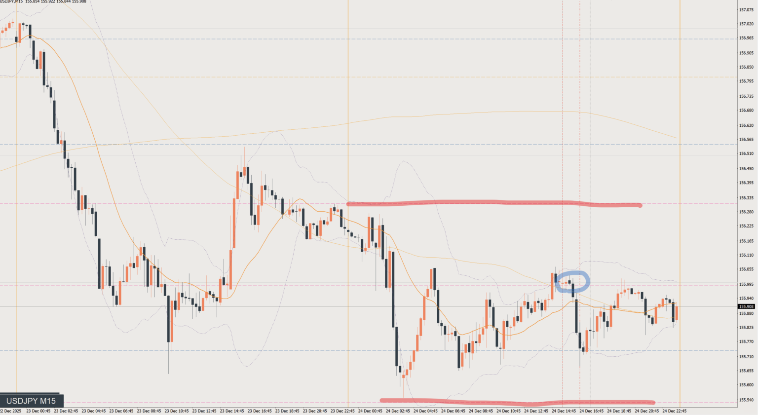 2025/12/24 ドル円トレード戦略 15分 チャート 振り返り 