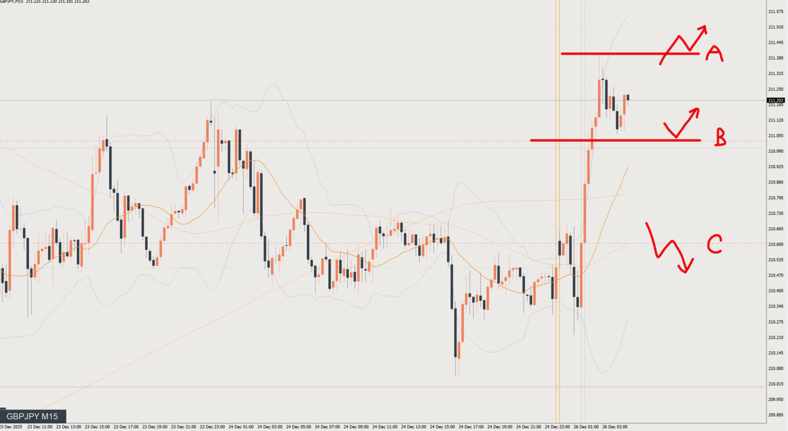 2025/12/26 ポンド円トレード戦略 15分 チャート
