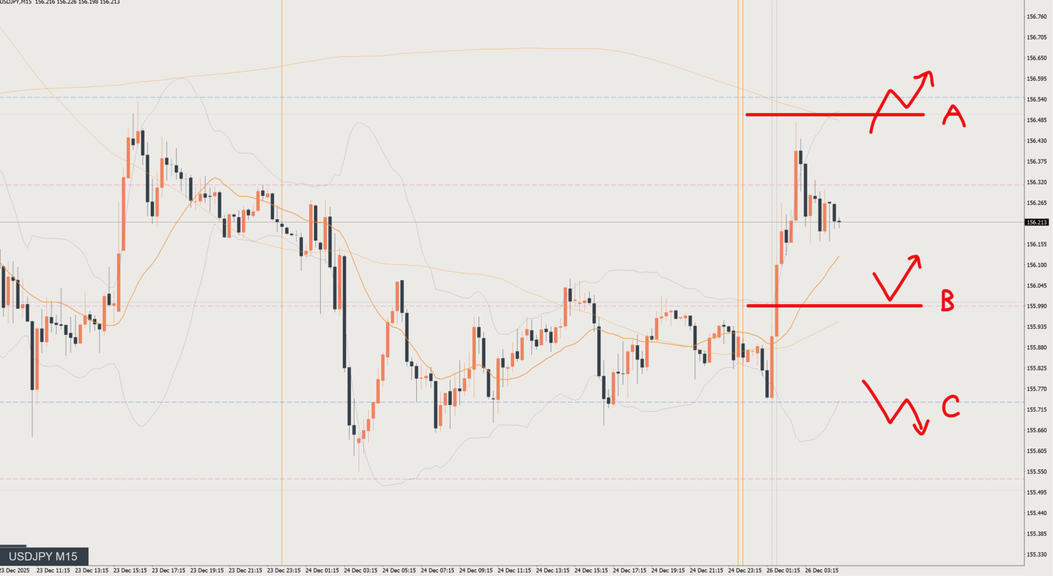 2025/12/26 ドル円トレード戦略 15分 チャート 