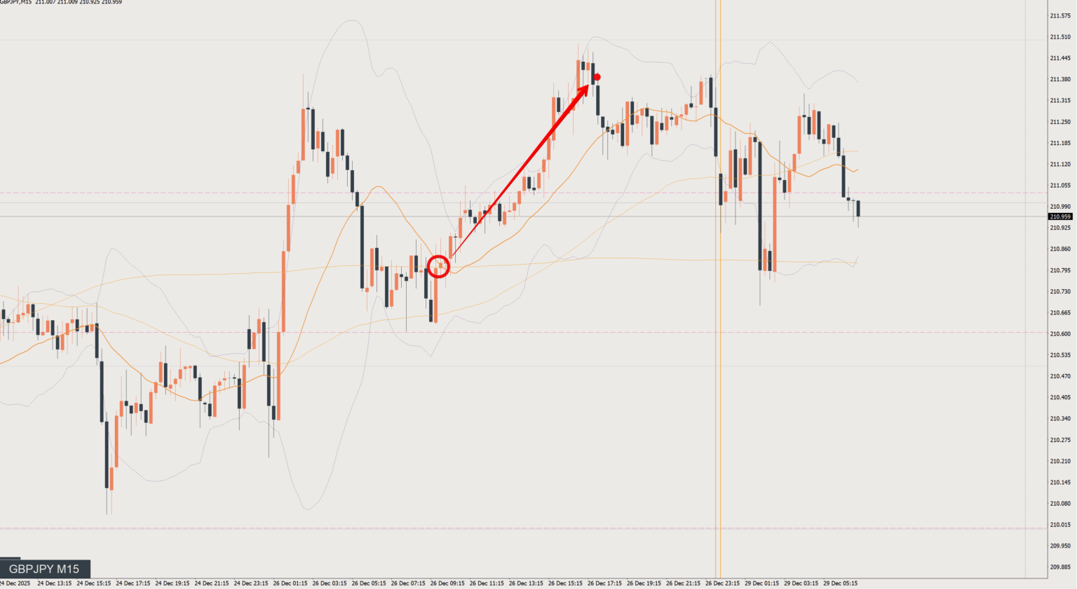 2025/12/26 ポンド円トレード戦略 15分 チャート 振り返り