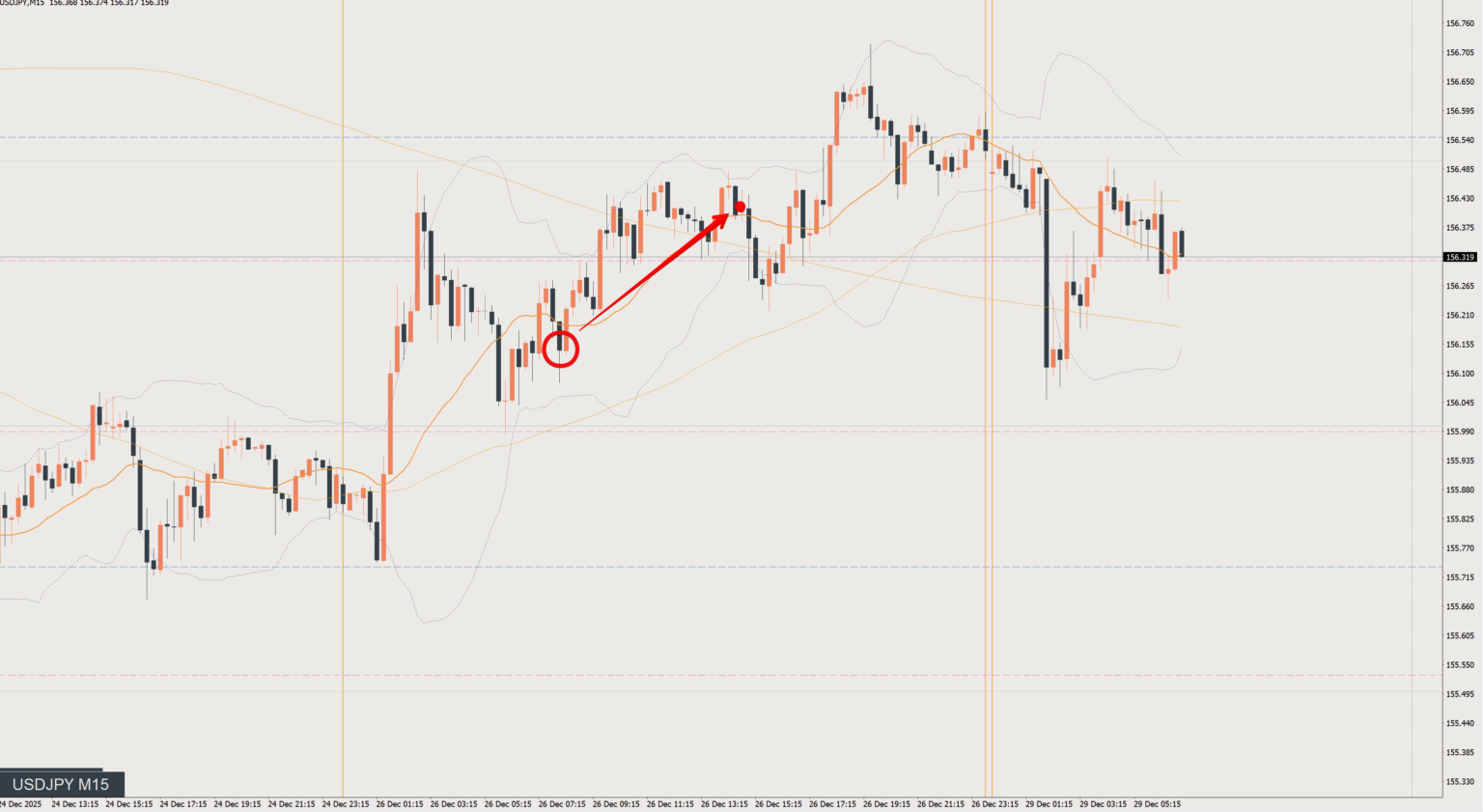 2025/12/26 ドル円トレード戦略 15分 チャート 振り返り 