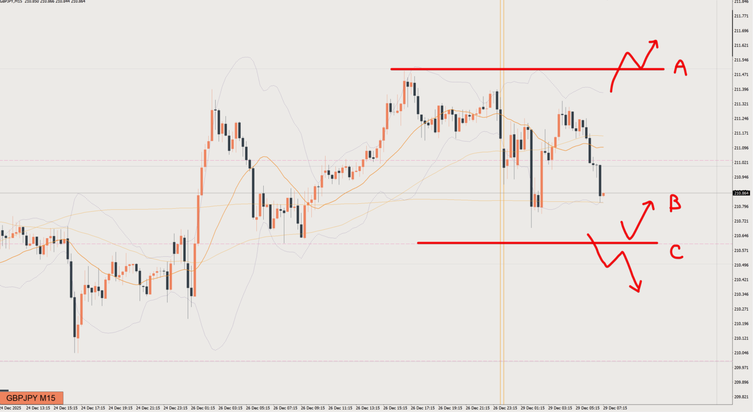 2025/12/29 ポンド円トレード戦略 15分 チャート 
