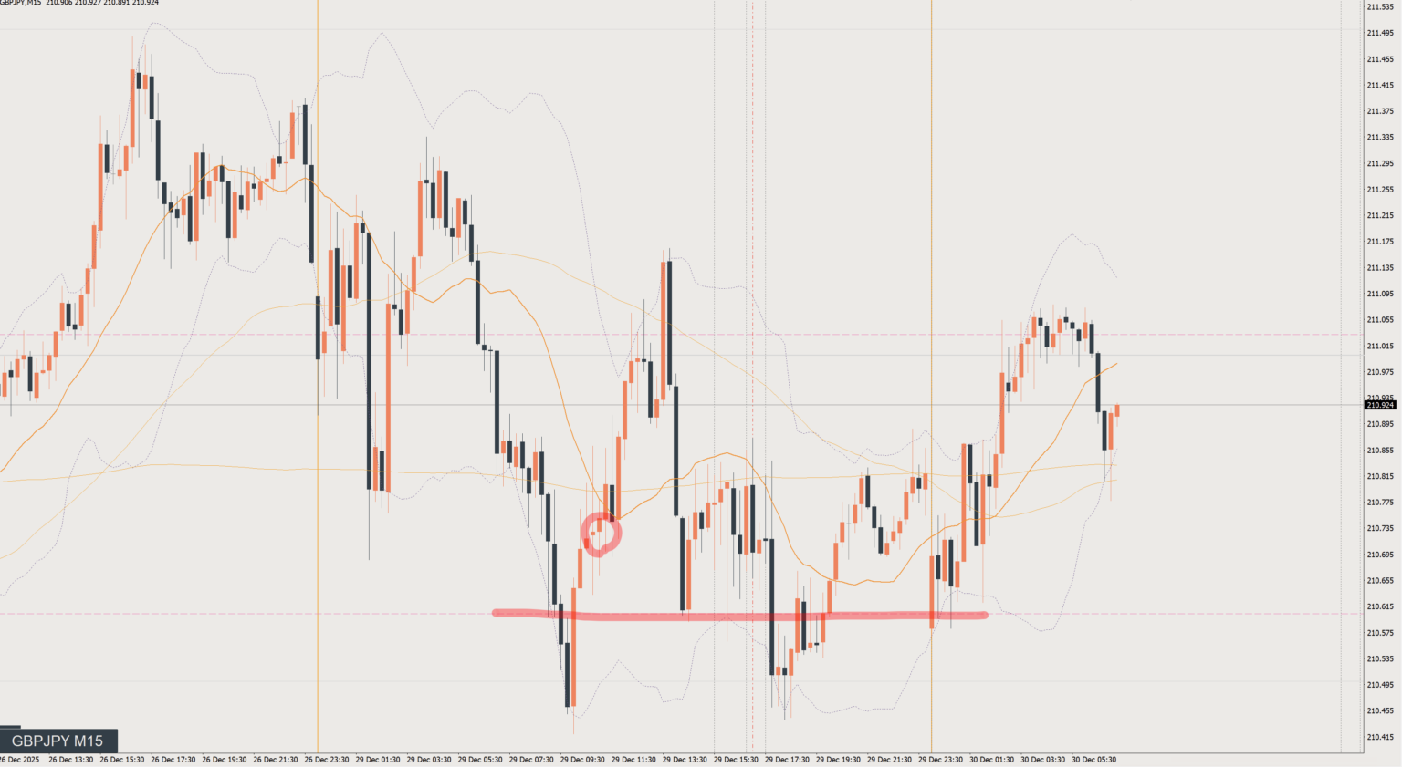 2025/12/29 ポンド円トレード戦略 15分 チャート 振り返り