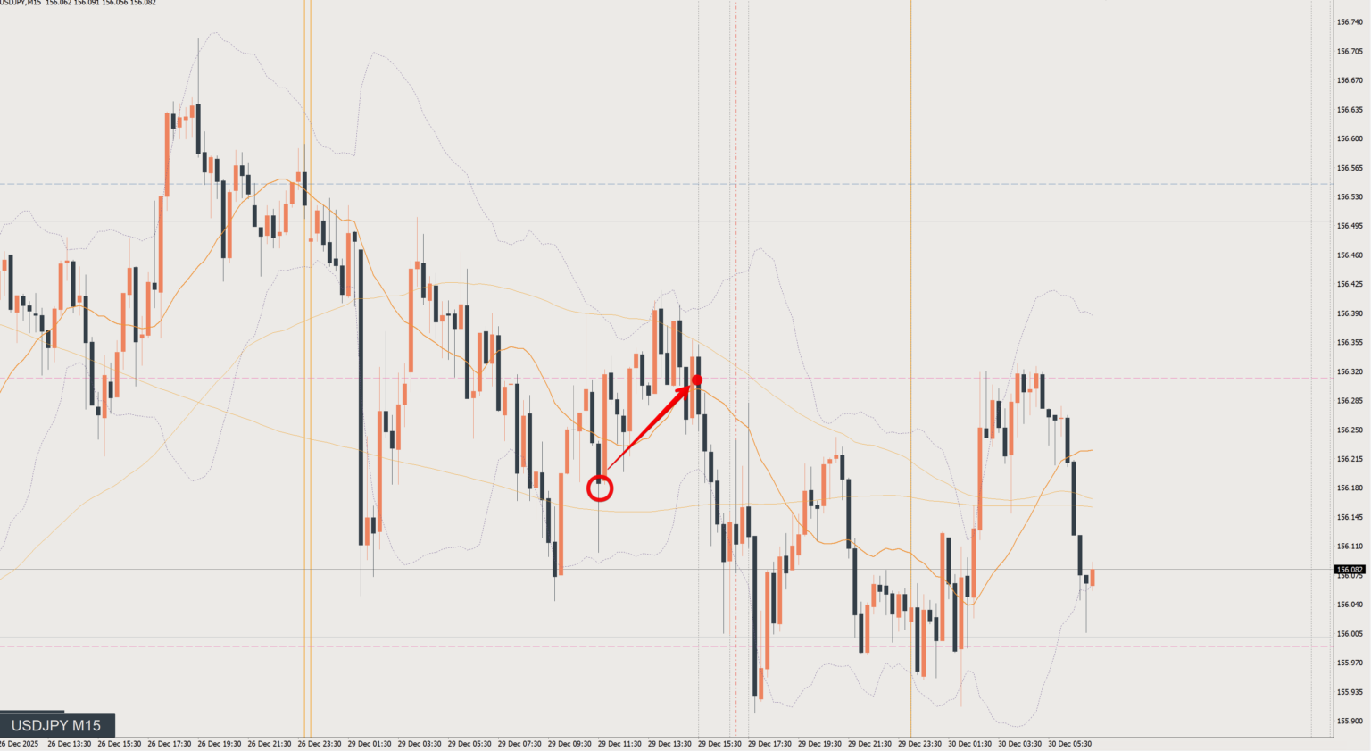 2025/12/29 ドル円トレード戦略 15分 チャート 振り返り