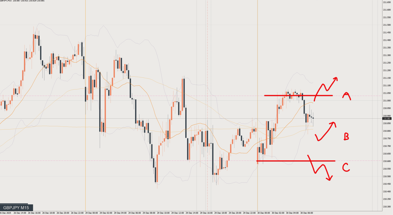 2025/12/30 ポンド円トレード戦略 15分 チャート 