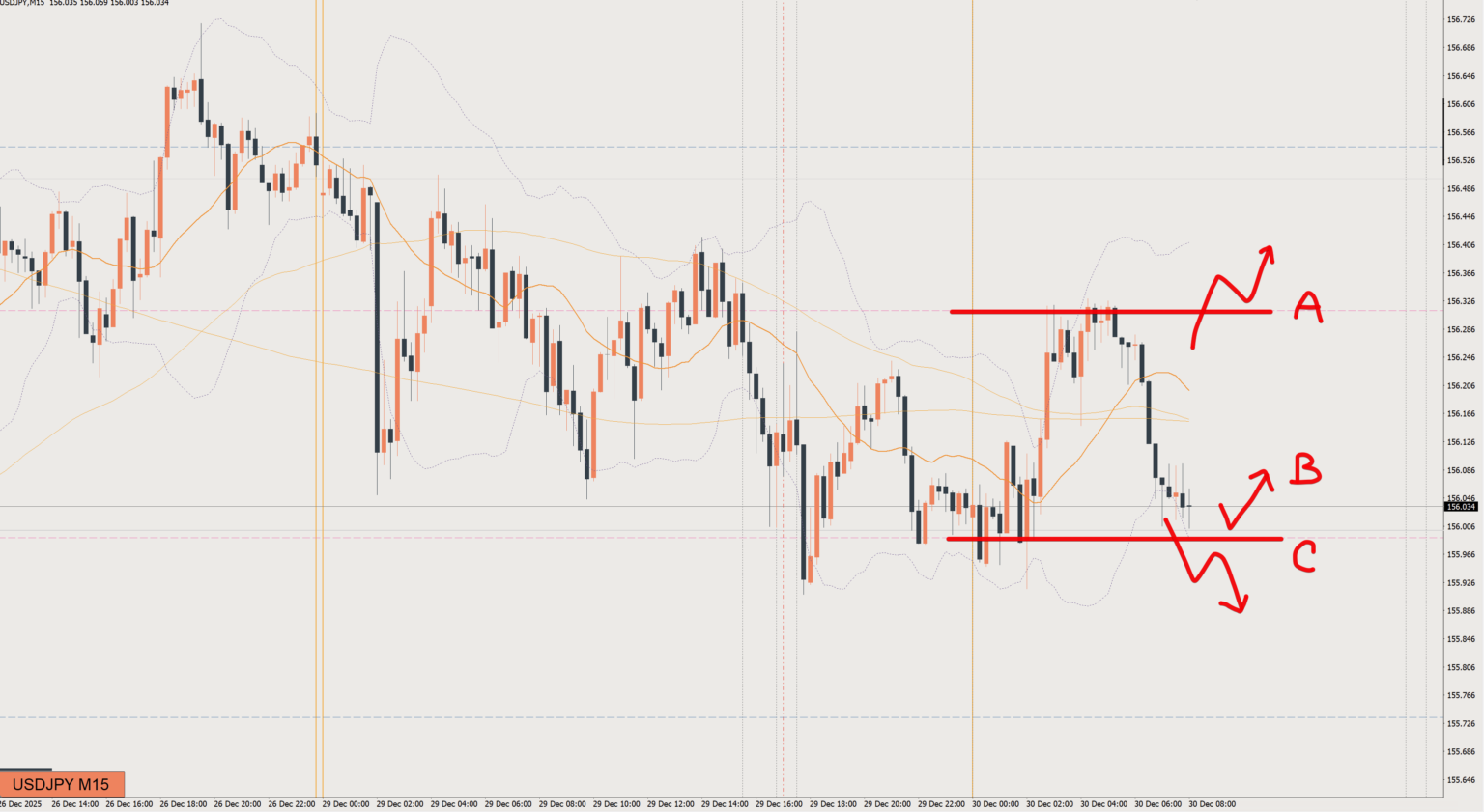 2025/12/30 ドル円トレード戦略 15分 チャート 