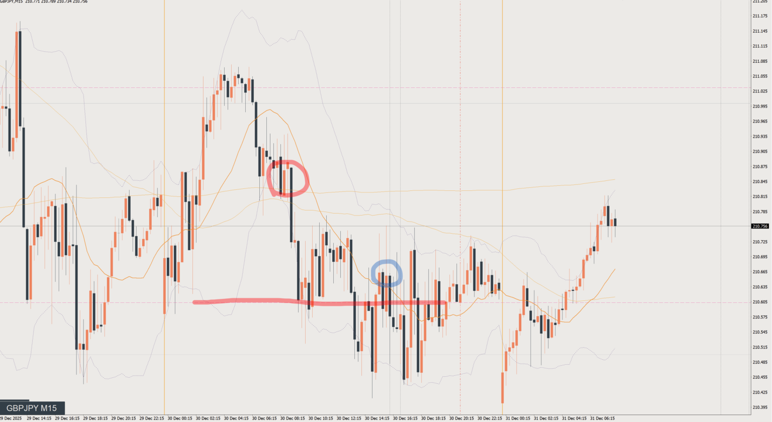 2025/12/30 ポンド円トレード戦略 15分 チャート 振り返り 