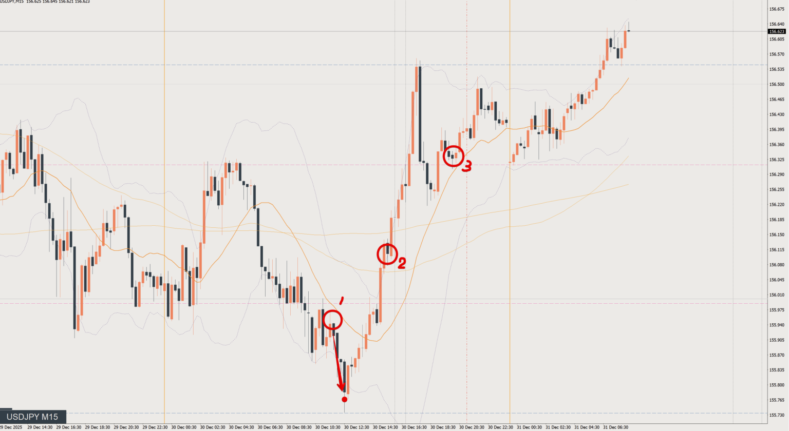 2025/12/30 ドル円トレード戦略 15分 チャート 振り返り 