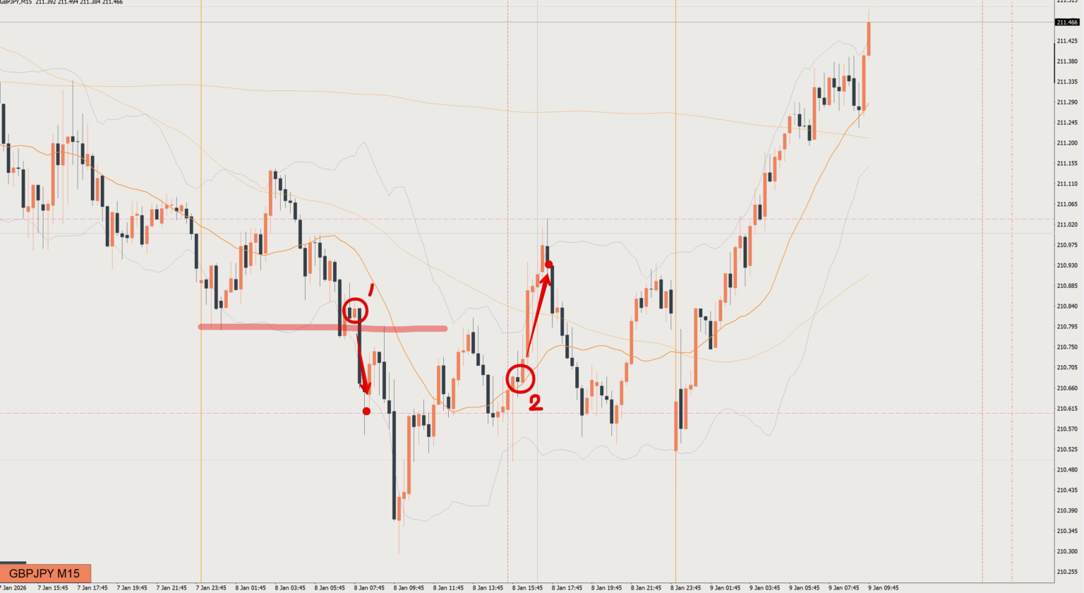 2026/01/08 ポンド円トレード戦略 15分 チャート 振り返り