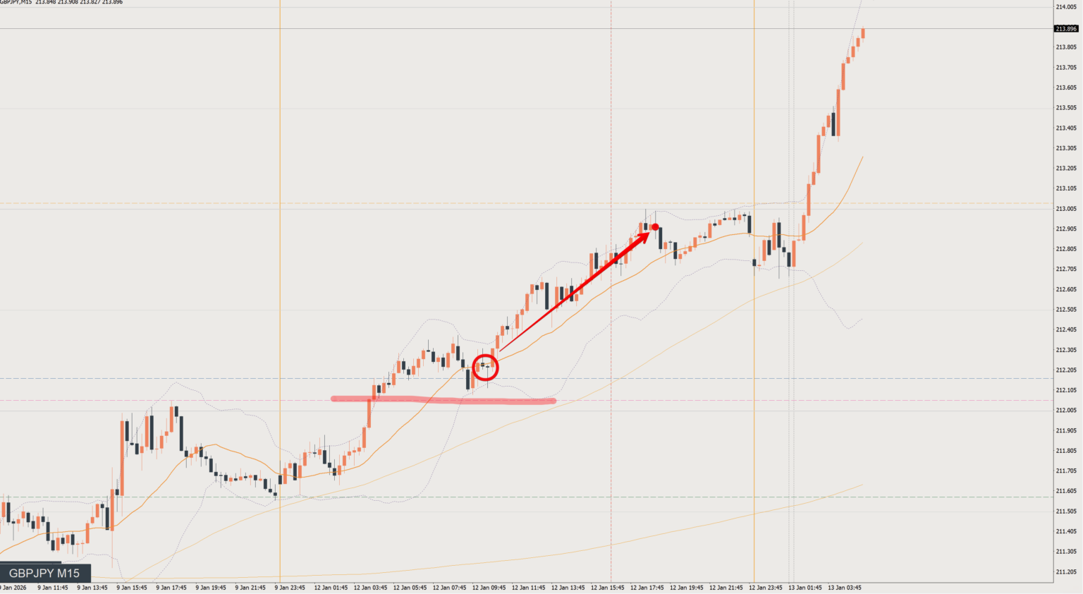 2026/01/12 ポンド円トレード戦略 15分 チャート 振り返り 