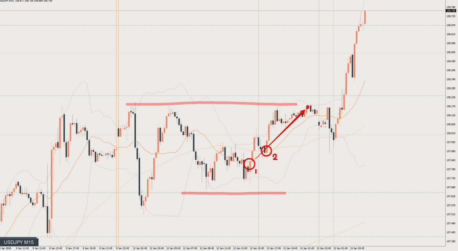 2026/01/12 ドル円トレード戦略 15分 チャート 振り返り 