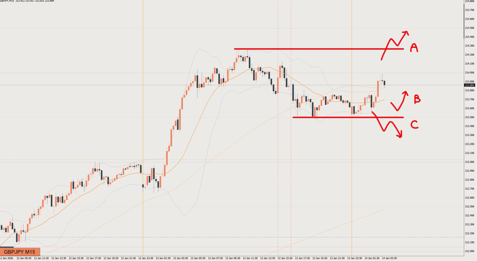 2026/01/14 ポンド円トレード戦略 15分 チャート