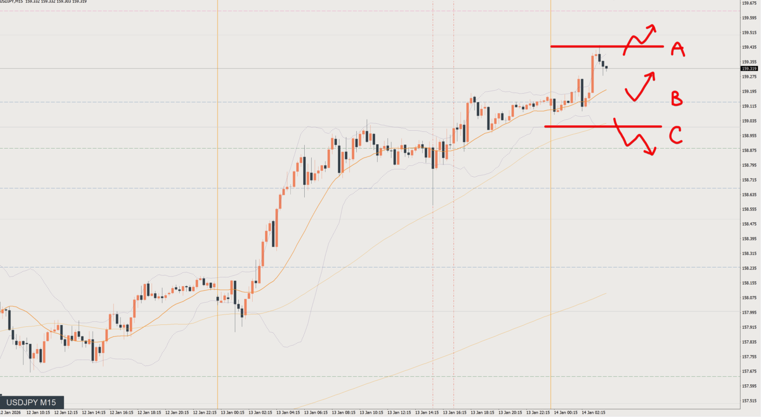 2026/01/14 ドル円トレード戦略 15分 チャート 