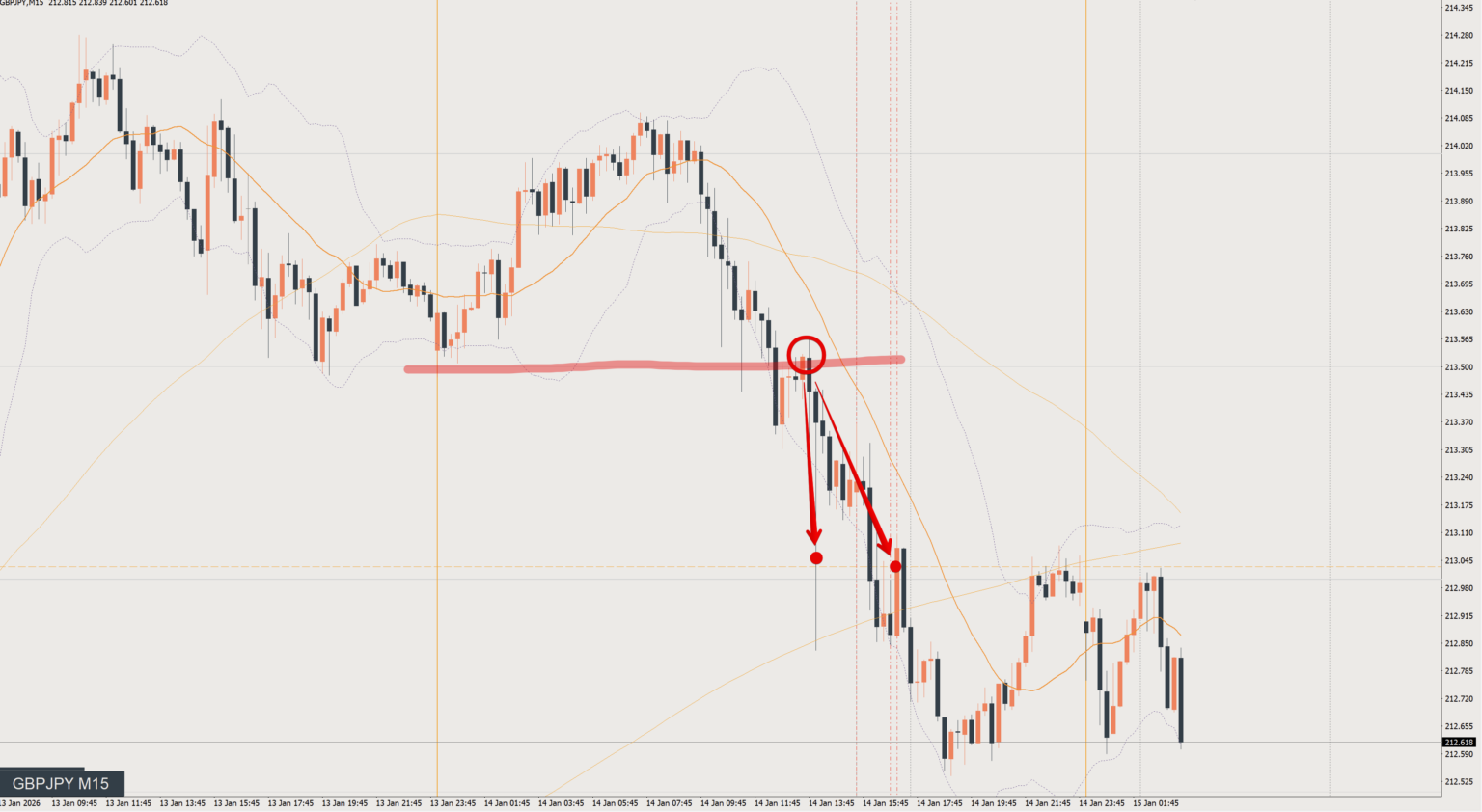 2026/01/14 ポンド円トレード戦略 15分 チャート 振り返り 