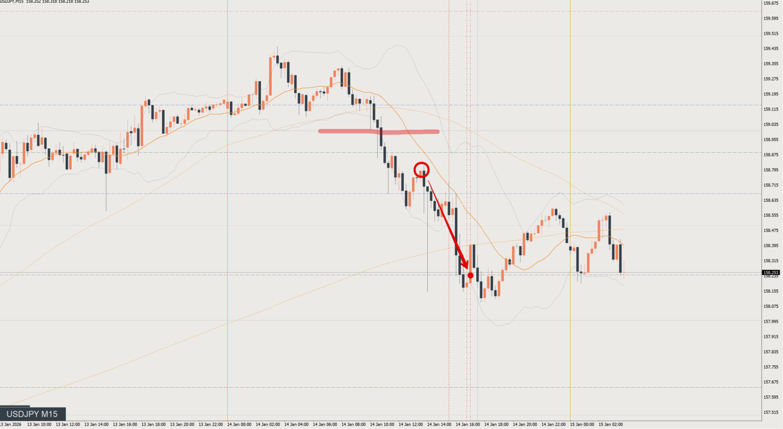 2026/01/14 ドル円トレード戦略 15分 チャート 振り返り 