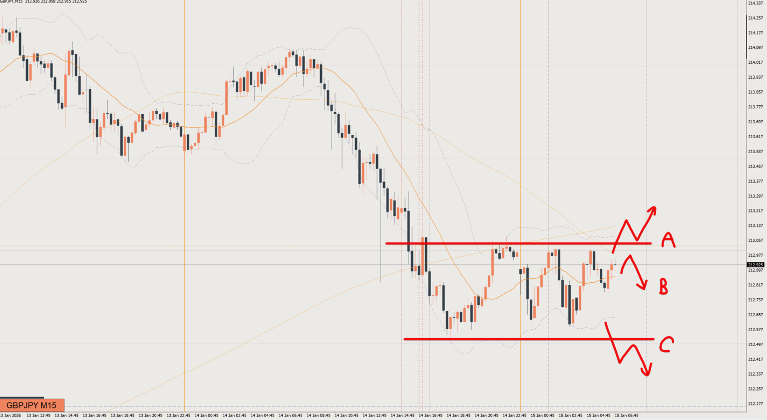 2026/01/15 ポンド円トレード戦略 15分 チャート 