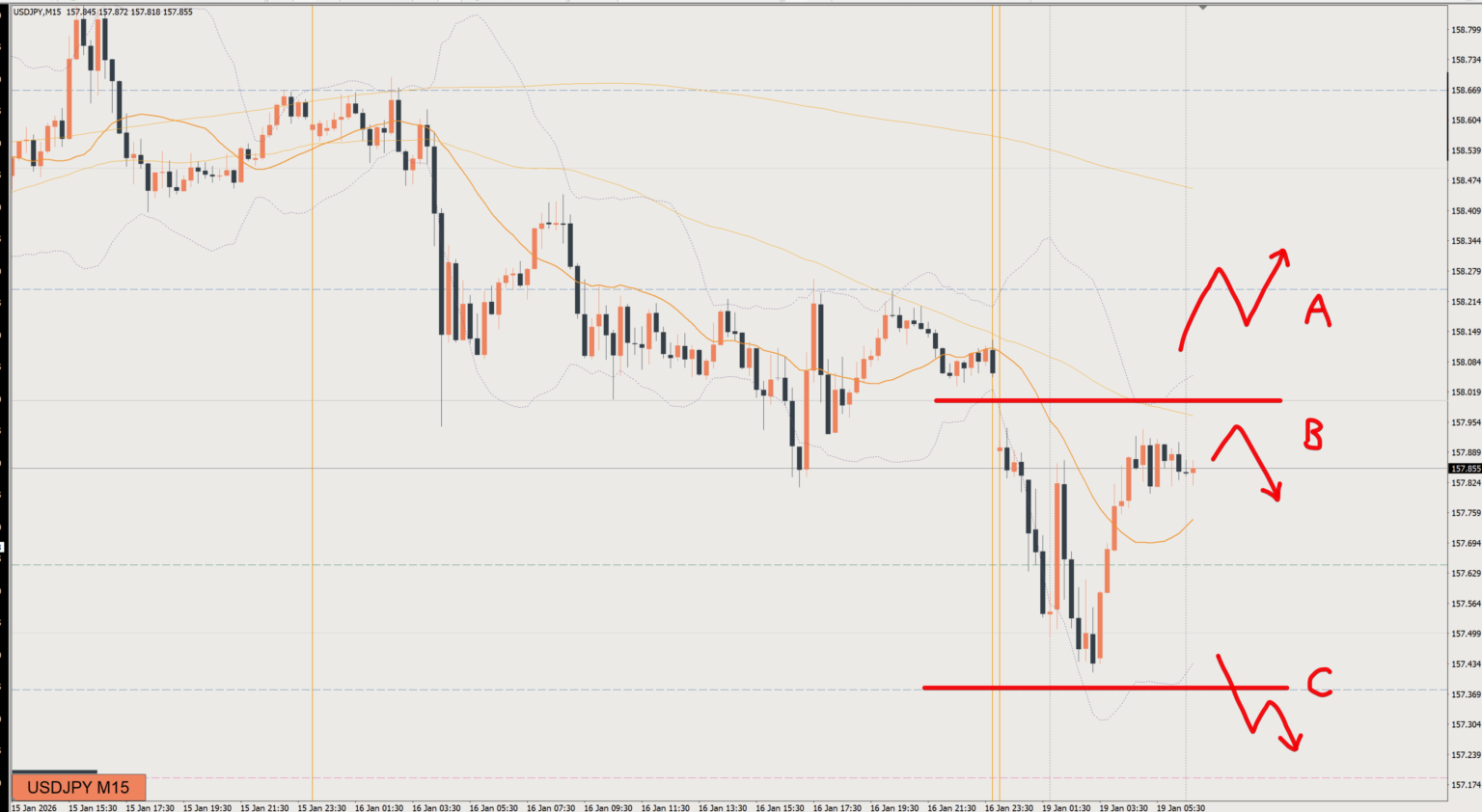 2026/01/19 ドル円トレード戦略 15分 チャート 