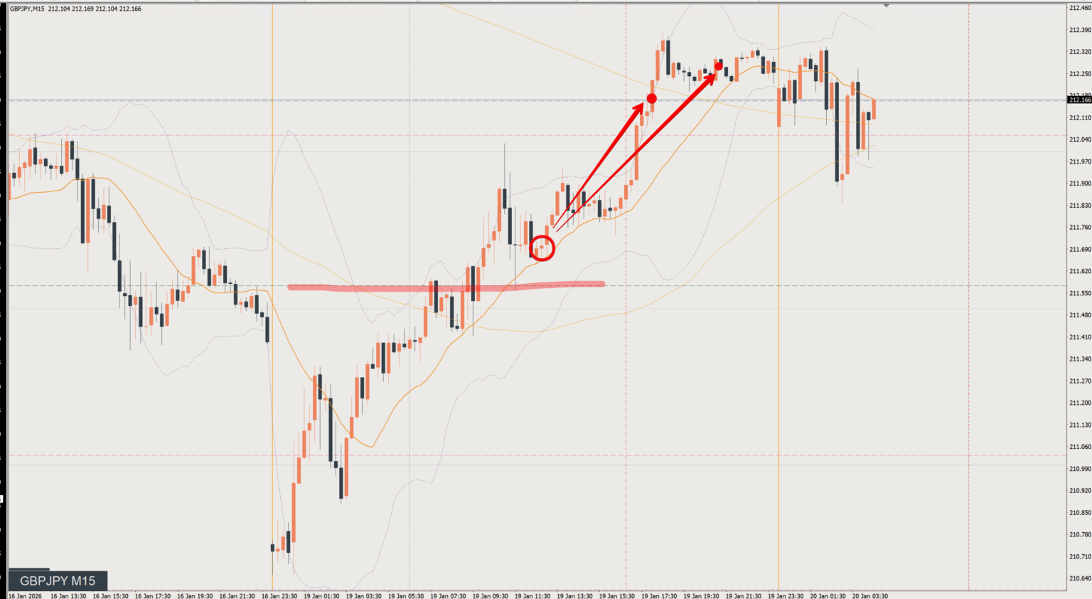 2026/01/19 ポンド円トレード戦略 15分 チャート 振り返り 