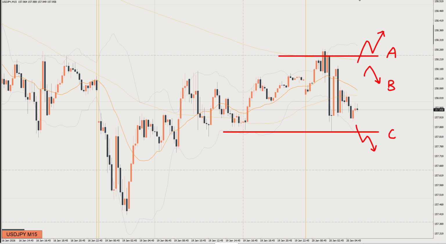 2026/01/20 ドル円トレード戦略 15分 チャート 