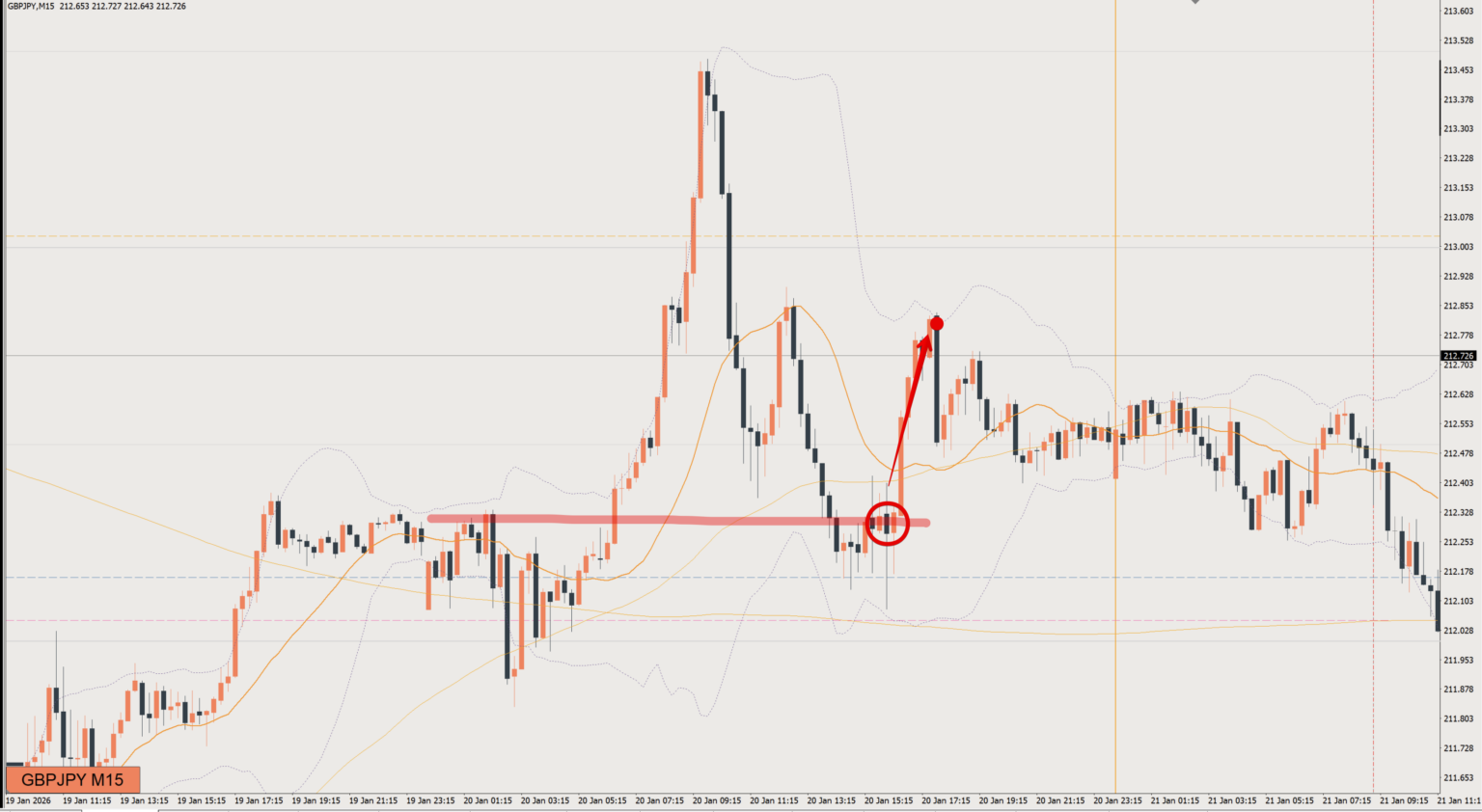 2026/01/20 ポンド円トレード戦略 15分 チャート 振り返り 