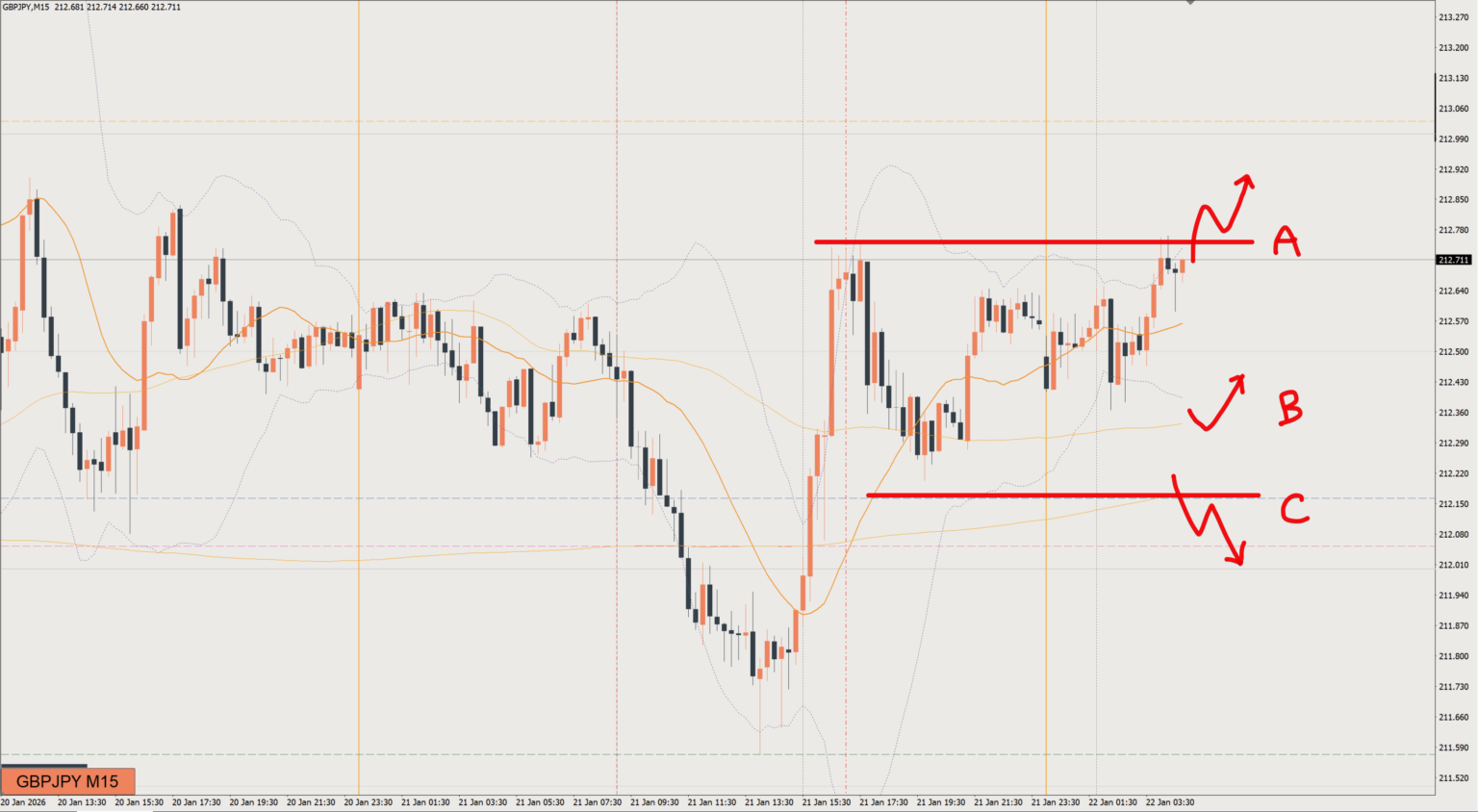 2026/01/22 ポンド円トレード戦略 15分 チャート 