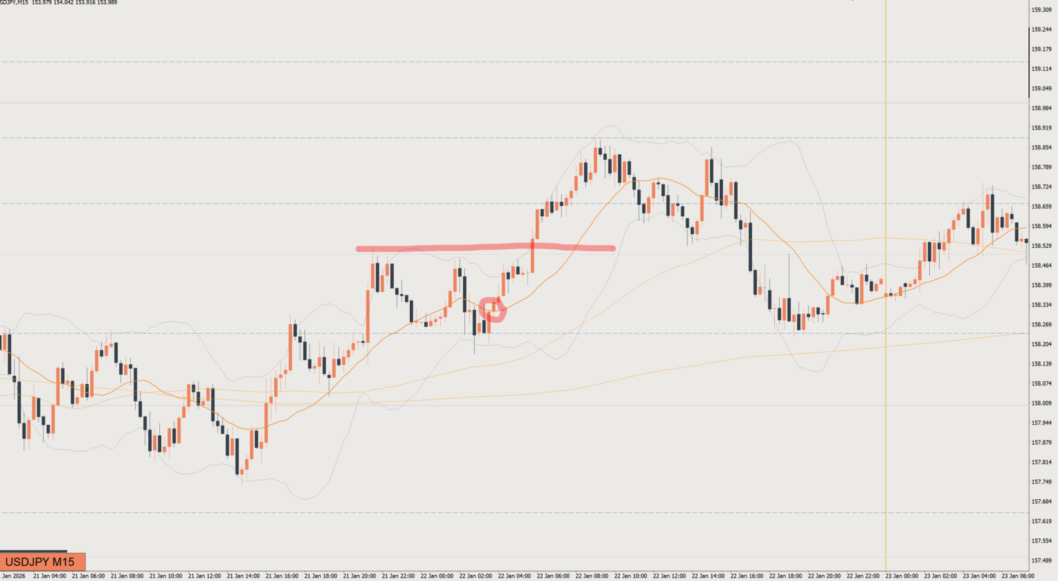 2026/01/22 ドル円トレード戦略 15分 チャート 振り返り 