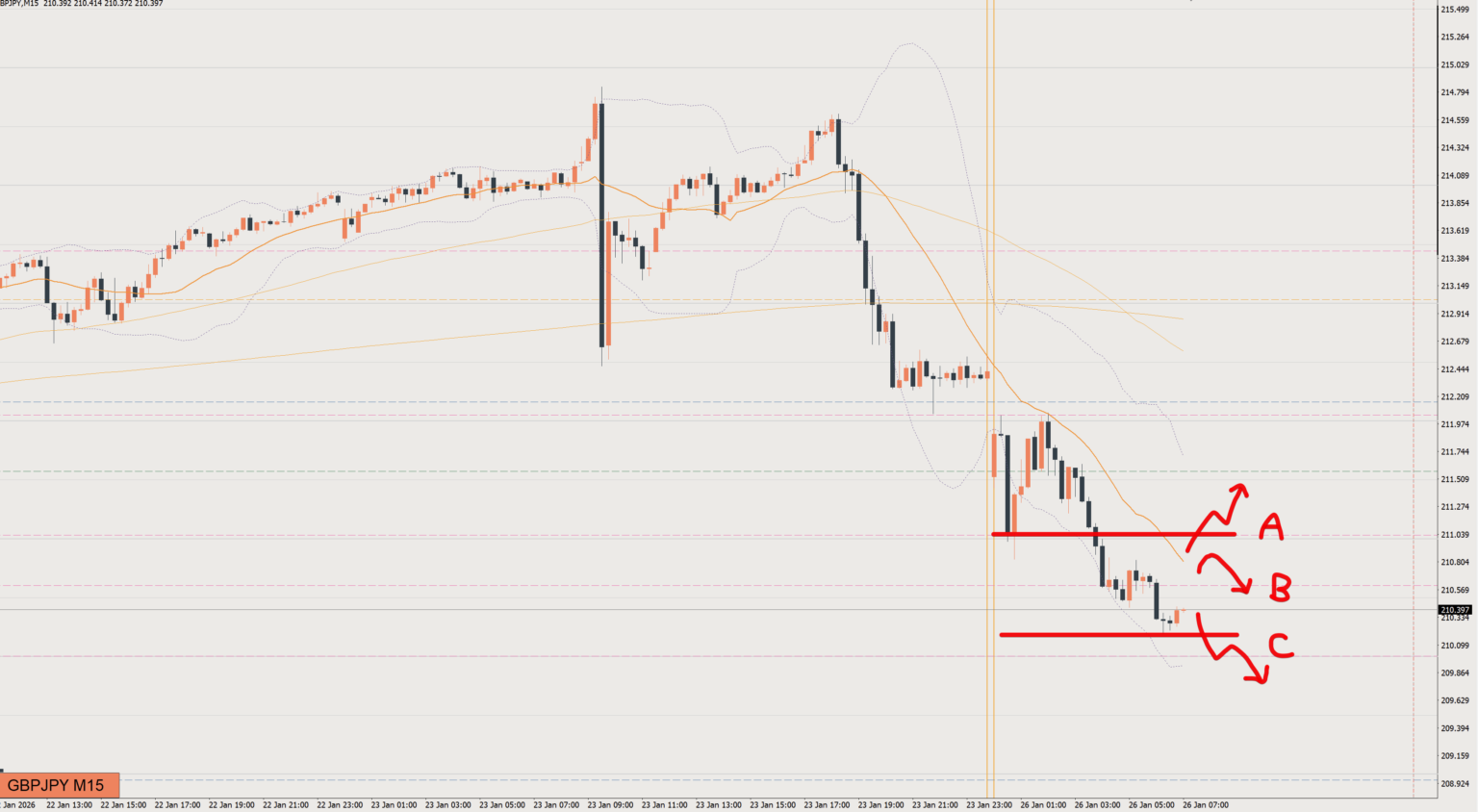 2026/01/26 ポンド円トレード戦略 15分 チャート 