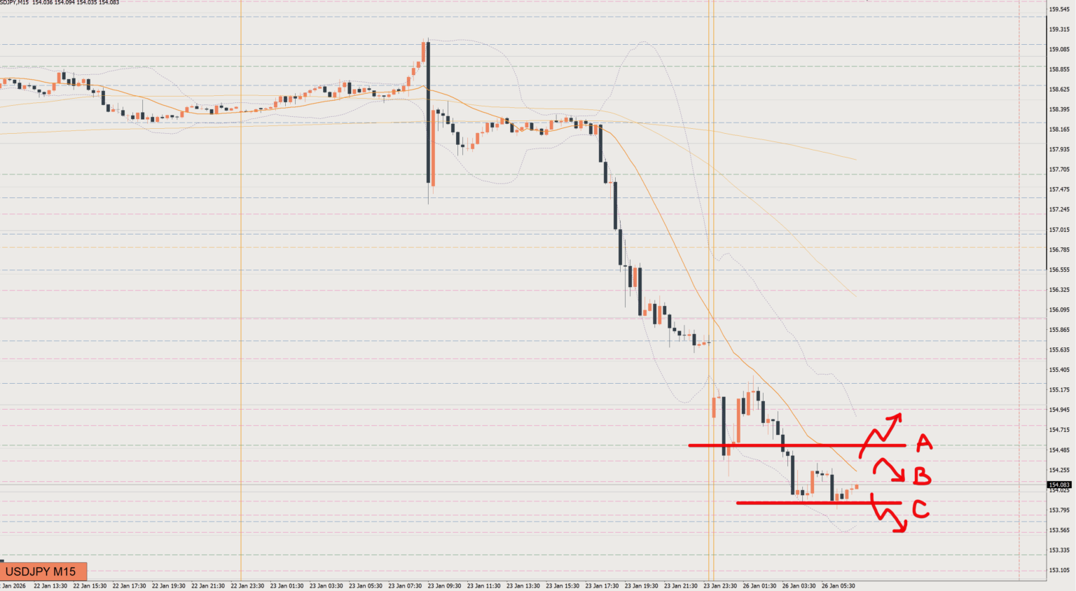 2026/01/26 ドル円トレード戦略 15分 チャート