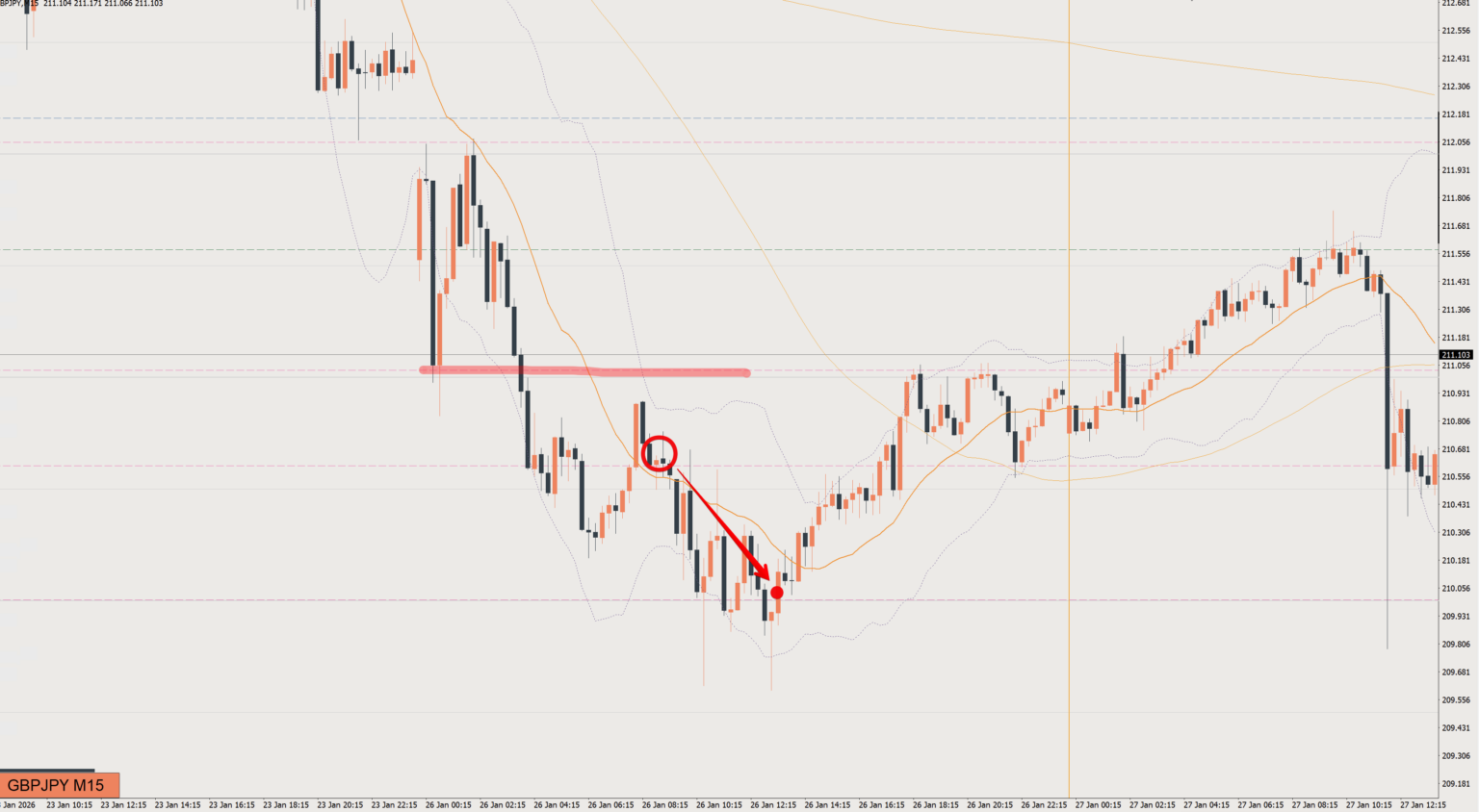 2026/01/26 ポンド円トレード戦略 15分 チャート 振り返り 