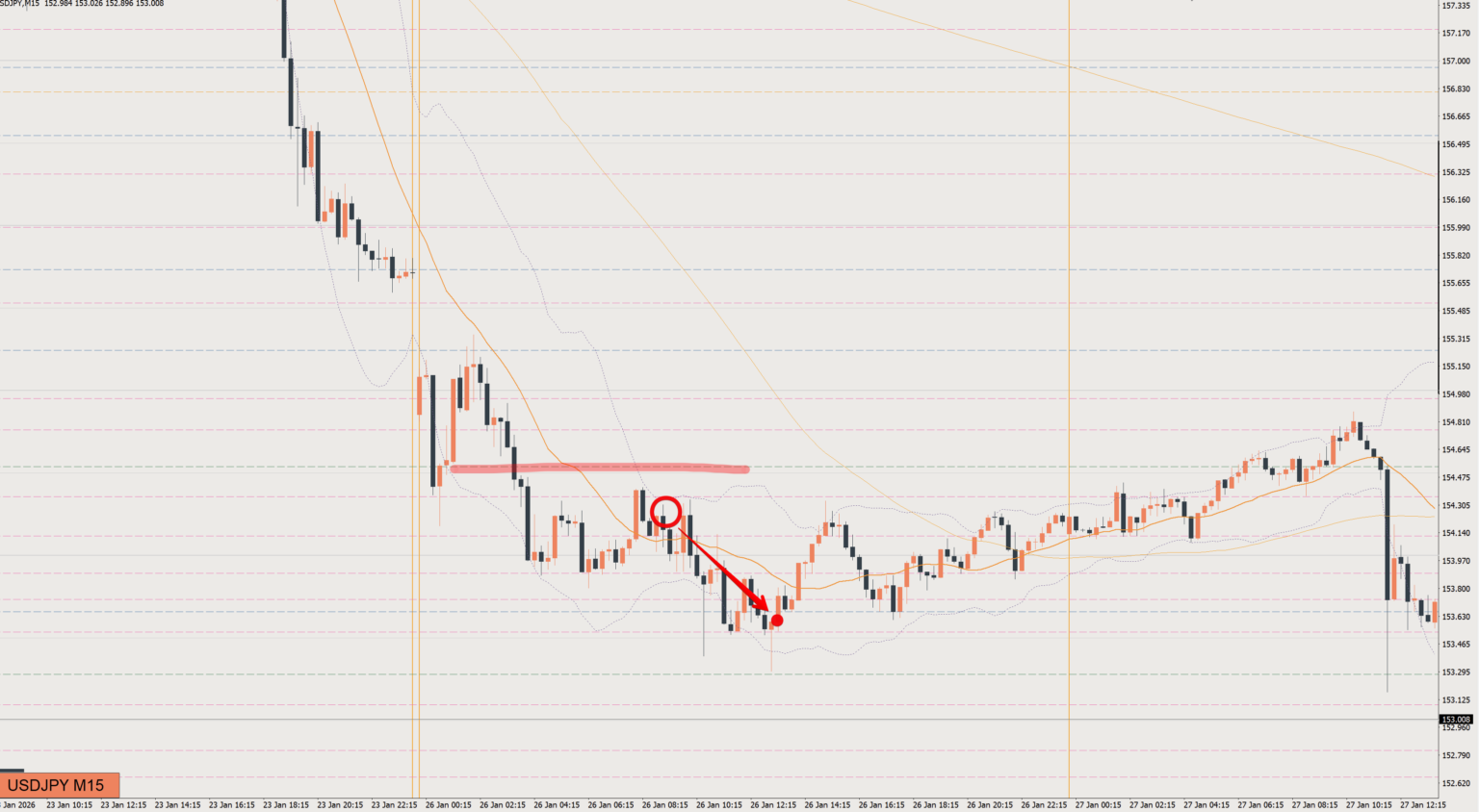 2026/01/26 ドル円トレード戦略 15分 チャート 振り返り