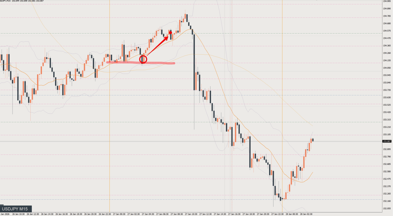 2026/01/27 ドル円トレード戦略 15分 チャート 振り返り 