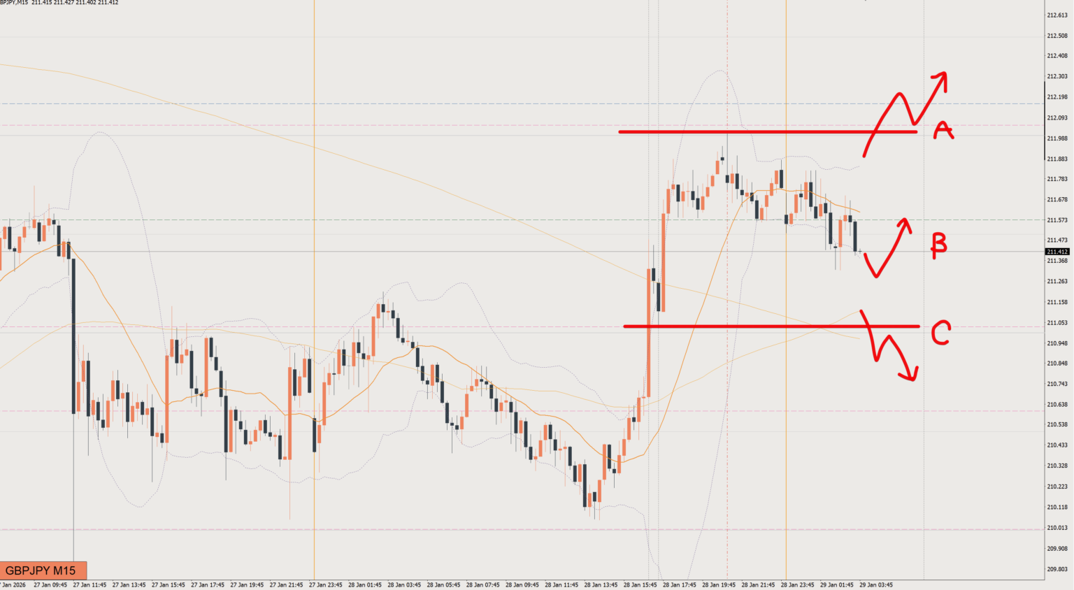 2026/01/29 ポンド円トレード戦略 15分 チャート 